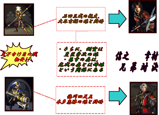 真田家との関係図